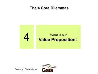 The 4 Core Dilemmas

4
*source: Gaia Model

What is our

Value Proposition?

 
