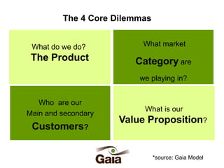 The 4 Core Dilemmas
What do we do?

What market

The Product

Category are
we playing in?

Who are our
Main and secondary

Customers?

What is our

Value Proposition?

*source: Gaia Model

 