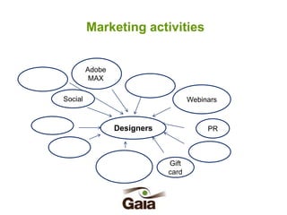 Marketing activities

Adobe
MAX
Social

Webinars

Designers

PR

Gift
card

 