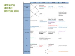 1st week

Marketing
Monthly
activities plan

Finalize product doc.
New intro ppt for Operators
New intro ppt for partners
New intro ppt forMedia
Update one pager

Marketing Material /
Website

Lead generation

Social networks

Annual market show kickoff

Find 2 potential content preparation
partners in Europe

Minimun 15 tweets per month:
1) Articles
2) Exhibitions
3) Features
4) Every PR
5) Check out the news

New product PR

PR

Blog

Competative analysis

3rd week

Partners:Two-pager
New website design
Marketing Requirements Document

Customer Case study
Posts, a case study from PR
Goals:
Company one post per month
PR - one posts and one case studies
per month

- Find Giveaway
- Show brochure
- Consider potential partners for a
mutual event at the show

Desgin and arrangments of Stand
Generation of meetings with Customers
of both type, partners & Agents
Activation of agents for meeting
generation
Activation of PR for meeting generation
with Journalists & Analysts
Giveaways

Map Prospective Operators in 1 target
markets in Europe.
Lead Research in UK
Find 7 app developers for Operators
Buy leads name list.

Share a blog post on LinkedIn and
start a discussion
Effectivness questionable
Start retweeting

Share a blog post on LinkedIn
Utilize Linked In for lead research
Comment on 3 OTT related
tweets/discussions

Looking for more ideas for releases
towards the show
discuss timing in light of newsletter, TBD with PR
PR to contact 3 market leaders from
list every month

Operator's case study (PR)
Company Post
Guest post

4th week

Partners: New post
Whitepaper - capabilities
Gather Journalists kit materials

Towards Annual conference
1) inviting customers and partners
2) inviting Analysts and journalists
Contents:
2* Blog stories
1* Partner release

Newsletter:
1) One PR
2) One blog post

Newsletter

Exhibitions

2nd week

Update on website
Presentores Meeting
Show invitations
Show Business cards' design

Contact 2 Operators in 2 target markets
in Europe
Find and contact 2 content providers

Share a blog post on LinkedIn
Start Discussions:
1)
2)

TBD with PR

Content preparation (?)
Company Post
Case study
Guest Post

Company post - Companion devices
guest post

Research websites
Resrach WP

Compare offerings - differentiating factor

 