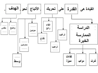 ‫تحريك‬

‫القدرة‬

‫الدراسة‬
‫الممارسة‬
‫الخبرة‬

‫الهدف‬

‫األتباع‬

‫القاء‬
‫رائع‬

‫واضح‬

‫مؤيدين‬

‫ترغيب‬
‫إقناع‬
‫ترهيب‬

‫معارضين‬

‫وسط‬

‫مقاس‬

 