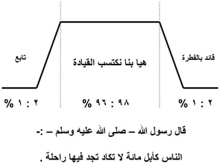 ‫قائد بالفطرة‬

‫2:1%‬

‫تابع‬

‫هيا بنا نكتسب القيادة‬

‫89 : 69 %‬

‫2:1%‬

‫قال رسول هللا – صلى هللا عليه وسلم – :-‬
‫الناس كأبل مائة ال تكاد تجد فيها راحلة .‬

 