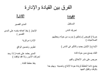 ‫الفرق بٌن القٌادة واإلدارة‬
‫القيادة‬

‫اإلدارة‬

‫المستقبل‬

‫المدى القصٌر‬

‫تحرٌك الناس‬

‫اإلنجاز ( ٌنفذ أهدافه بنفسه على المدى‬
‫القصٌر )‬

‫حرٌة ( تفوٌض ) وتمكٌن ( ٌدرب من حوله وٌعطٌهم‬
‫الصالحٌات )‬

‫اإلدارة مركزٌة‬

‫اإلبداع ( اإلتٌان بجدٌد والتأثٌر فى الناس )‬

‫تطوٌر وتحسٌن الواقع‬

‫القائد ٌصنع ممن حوله قادة‬
‫حرٌص على نشر األخالق والقٌم‬
‫ٌضع دائما الخطط لزٌادة جودة اإلنتاج وتحسٌنه وٌهتم جدا‬
‫بالوقت وتقلٌل الجهد‬

‫المدٌر ٌعتمد على نفسه ( إذا وجد‬
‫تحركت األمور وإذا فقد توقفت )‬
‫ٌنفذ خطط القادة .‬

 