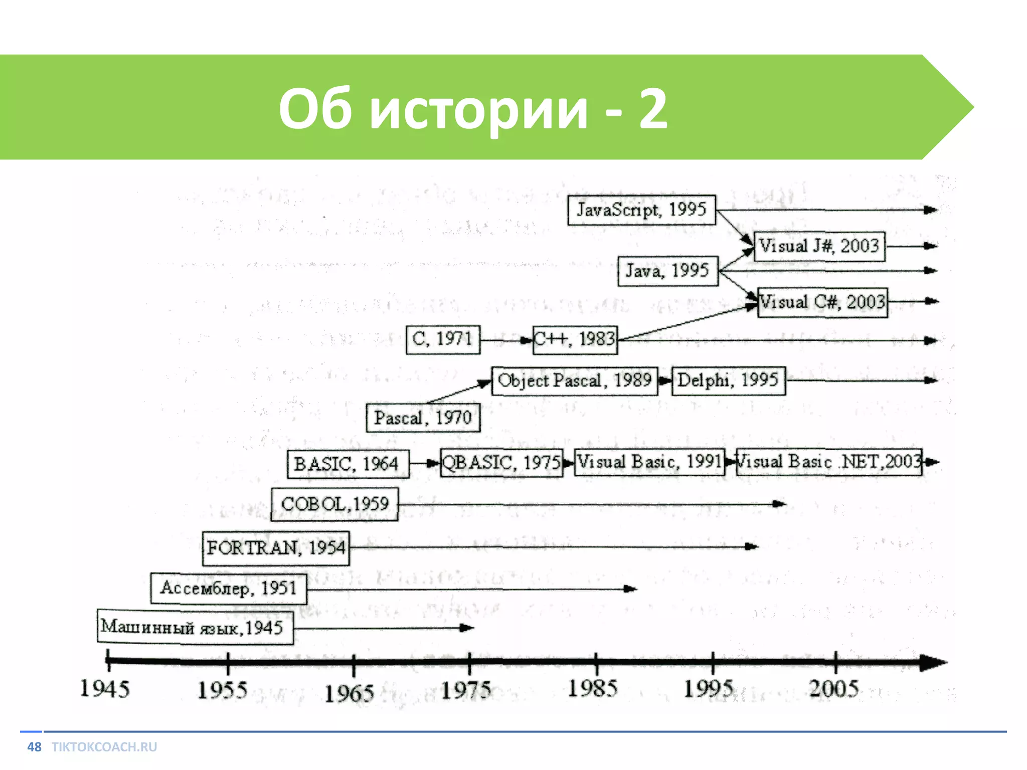 Об истории - 2

48 TIKTOKCOACH.RU

 