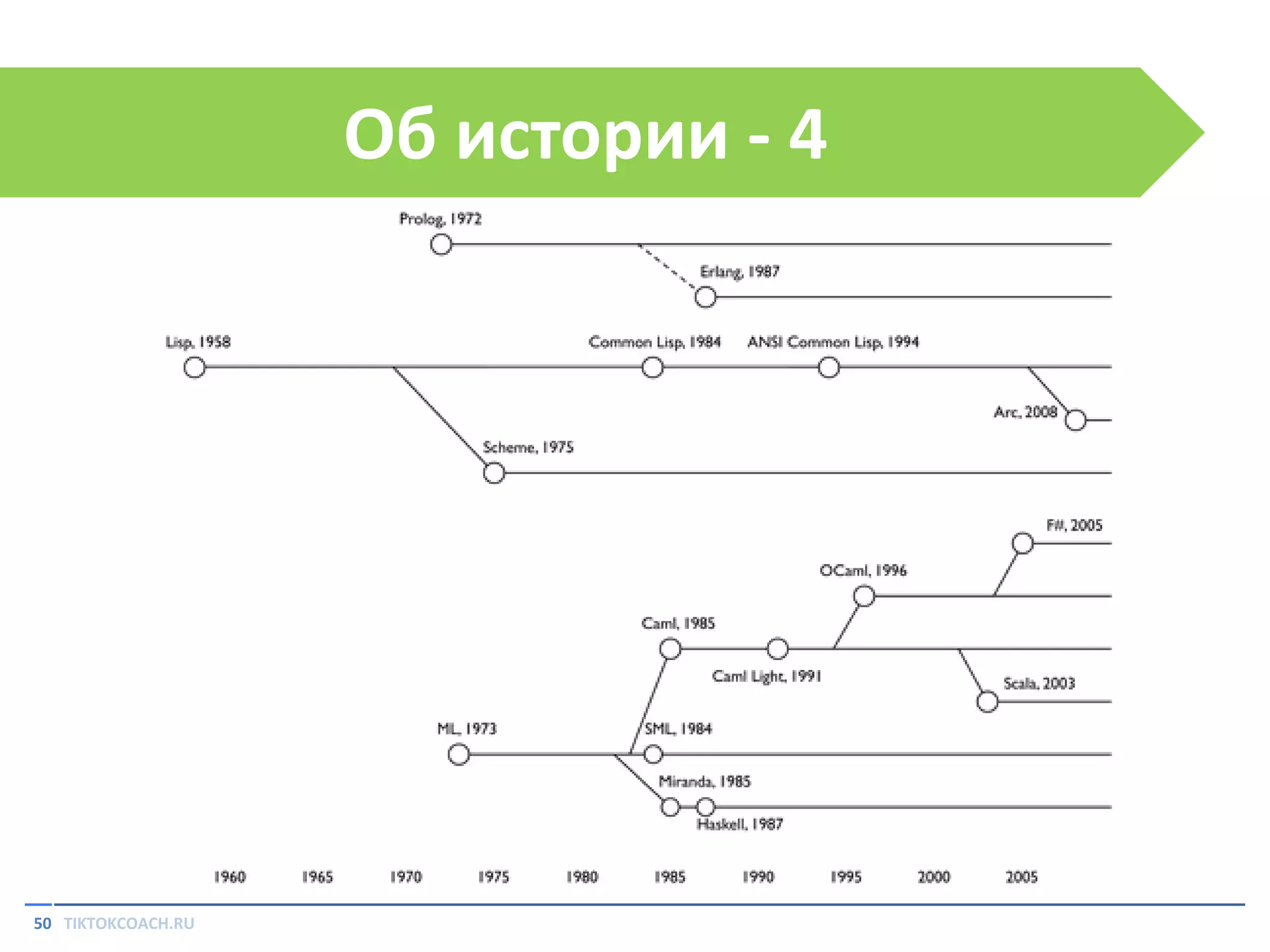 Об истории - 4

50 TIKTOKCOACH.RU

 
