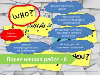 Думают, что и так это
делают
Наказываются за
выполнение той работы,
которую делают

Личные
проблемы
Получают
вознаграждение за то,
что делают плохо

Не возникает негативных
последствий за плохое
выполнение
Не видят для себя
позитивных последствий

После начала работ - 6
29 TIKTOKCOACH.COM

 