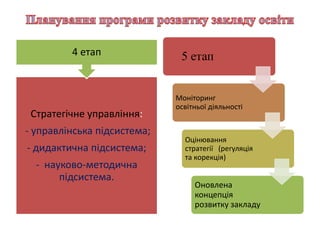 4 етап

Стратегічне управління:
- управлінська підсистема;

- дидактична підсистема;
- науково-методична
підсистема.

5 етап

Моніторинг
освітньої діяльності

Оцінювання
стратегії (регуляція
та корекція)

Оновлена
концепція
розвитку закладу

 