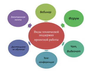 Вебинар
Электронная
почта

Форум

Виды технической
поддержки
проектной работы
Чат,

Дистанционн
ое обучение

Видеочат
Телеконференция

 