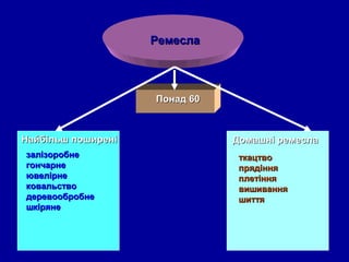 Ремесла

Понад 60

Найбільш поширені
залізоробне
гончарне
ювелірне
ковальство
деревообробне
шкіряне

Домашні ремесла
ткацтво
прядіння
плетіння
вишивання
шиття

 