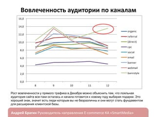 Вовлеченность аудитории по каналам
16,0
14,0
organic
12,0

referral
(direct)

10,0

cpc
8,0

social

email

6,0

banner

4,0

webmail
bannstyle

2,0
0,0
8

9

10

11

12

Рост вовлеченности у прямого трафика в Декабре можно объяснить тем, что лояльная
аудитория сайта все-таки осталась и начала готовится к новому году выбирая подарки. Это
хороший знак, значит есть люди которым вы не безразличны и они могут стать фундаментом
для расширения клиентской базы.

ндрей Брагин

E-commerce

«SmartMedia»

 
