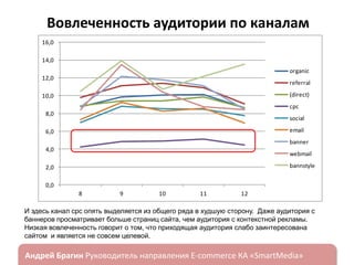 Вовлеченность аудитории по каналам
16,0
14,0
organic
12,0

referral
(direct)

10,0

cpc
8,0

social

email

6,0

banner

4,0

webmail
bannstyle

2,0
0,0
8

9

10

11

12

И здесь канал cpc опять выделяется из общего ряда в худшую сторону. Даже аудитория с
баннеров просматривает больше страниц сайта, чем аудитория с контекстной рекламы.
Низкая вовлеченность говорит о том, что приходящая аудитория слабо заинтересована
сайтом и является не совсем целевой.

ндрей Брагин

E-commerce

«SmartMedia»

 