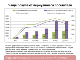 Чаще покупают вернувшиеся посетители
Покупатели- Новые посетители

Покупатели- Вернувшиеся посетители

Посетители Новые
-

Посетители Вернувшиеся
-

80000

2500

70000
2000

60000
50000

1500

40000
1920

30000
20000
10000

78 159

448

807

751
398

1118
494

1920
869

710

0

1000

500
0

Июнь

Август

Сентябрь

Октябрь

Ноябрь

Декабрь

На этом графике показана посещаемость сайта с разбивкой по типам аудитории: новые и
вернувшиеся посетители. Новые – это те кто зашел на сайт впервые, вернувшиеся – кто уже
был на сайте. Также показано, сколько среди них было покупателей.
Как мы видим, покупают чаще всего вернувшиеся посетители, которые уже были на сайте.
Такие покупатели составляют основную часть клиентов, и рост продаж во многом обязан им.

ндрей Брагин

E-commerce

«SmartMedia»

 