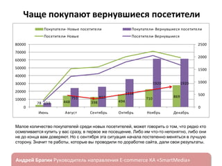 Чаще покупают вернувшиеся посетители
Покупатели- Новые посетители

Покупатели- Вернувшиеся посетители

Посетители- Новые

Посетители- Вернувшиеся

80000

2500

70000
2000

60000
50000

1500

40000
1920

30000
20000
10000

78 159

448

807

751
398

1118
494

1920
869

710

0

1000

500
0

Июнь

Август

Сентябрь

Октябрь

Ноябрь

Декабрь

Малое количество покупателей среди новых посетителей, может говорить о том, что редко кто
осмеливается купить у вас сразу, в первое же посещение. Либо им что-то непонятно, либо они
не до конца вам доверяют. Но с сентября эта ситуация начала постепенно меняться в лучшую
сторону. Значит те работы, которые вы проводили по доработке сайта, дали свои результаты.

ндрей Брагин

E-commerce

«SmartMedia»

 