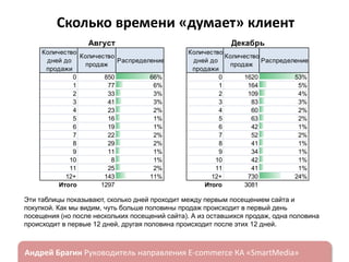 Сколько времени «думает» клиент
Август

Декабрь

Количество
Количество
дней до
Распределение
продаж
продажи
0
850
66%
1
77
6%
2
33
3%
3
41
3%
4
23
2%
5
16
1%
6
19
1%
7
22
2%
8
29
2%
9
11
1%
10
8
1%
11
25
2%
12+
143
11%
Итого
1297

Количество
Количество
дней до
Распределение
продаж
продажи
0
1620
53%
1
164
5%
2
109
4%
3
83
3%
4
60
2%
5
63
2%
6
42
1%
7
52
2%
8
41
1%
9
34
1%
10
42
1%
11
41
1%
12+
730
24%
Итого
3081

Эти таблицы показывают, сколько дней проходит между первым посещением сайта и
покупкой. Как мы видим, чуть больше половины продаж происходит в первый день
посещения (но после нескольких посещений сайта). А из оставшихся продаж, одна половина
происходит в первые 12 дней, другая половина происходит после этих 12 дней.

ндрей Брагин

E-commerce

«SmartMedia»

 