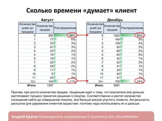 Сколько времени «думает» клиент
Август

Декабрь

Количество
Количество
дней до
Распределение
продаж
продажи
0
850
66%
1
77
6%
2
33
3%
3
41
3%
4
23
2%
5
16
1%
6
19
1%
7
22
2%
8
29
2%
9
11
1%
10
8
1%
11
25
2%
12+
143
11%
Итого
1297

Количество
Количество
дней до
Распределение
продаж
продажи
0
1620
53%
1
164
5%
2
109
4%
3
83
3%
4
60
2%
5
63
2%
6
42
1%
7
52
2%
8
41
1%
9
34
1%
10
42
1%
11
41
1%
12+
730
24%
Итого
3081

Причем, при росте количества продаж, тенденция идет к тому, что покупатели все дольше
растягивают процесс принятия решения о покупке. Соответственно и растет количество
посещений сайта до совершения покупки, все больше рисков упустить клиента. Актуальность
рассылок для удержания клиентов вырастает, поэтому надо использовать их и дальше.

ндрей Брагин

E-commerce

«SmartMedia»

 