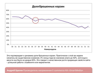 Доля брошенных корзин
Вовлеченность аудитории
80%
70%
60%
50%
40%
30%
20%
10%
0%
30 31 32 33 34 35 36 37 38 39 40 41 42 43 44 45 46 47 48 49 50 51 52 53

Номер недели
Это подтверждает и динамика доли брошенных корзин. Практически с этой же недели
началось ее существенное снижение. И к концу года ее значение упало до 42%, хотя еще в
августе оно было на уровне 65%. Это говорит о качественном росте продающих свойств сайта
- успешной работе с юзабилити или маркетингом.

ндрей Брагин

E-commerce

«SmartMedia»

 