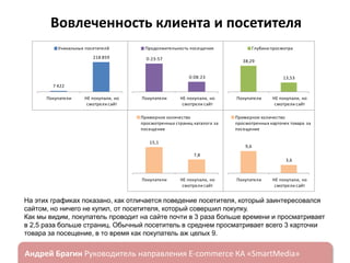 Вовлеченность клиента и посетителя
Уникальных посетителй
218 859

Продолжительность посещения
0:23:57

Глубина просмотра
38,29

0:08:23

13,53

7 422
Покупатели

НЕ покупали, но
смотрели сайт

Покупатели

НЕ покупали, но
смотрели сайт

Примерное количество
просмотренных страниц каталога за
посещение
15,1

Покупатели

НЕ покупали, но
смотрели сайт

Примерное количество
просмотренных карточек товара за
посещение

9,6
7,8
3,6

Покупатели

НЕ покупали, но
смотрели сайт

Покупатели

НЕ покупали, но
смотрели сайт

На этих графиках показано, как отличается поведение посетителя, который заинтересовался
сайтом, но ничего не купил, от посетителя, который совершил покупку.
Как мы видим, покупатель проводит на сайте почти в 3 раза больше времени и просматривает
в 2,5 раза больше страниц. Обычный посетитель в среднем просматривает всего 3 карточки
товара за посещение, в то время как покупатель аж целых 9.

ндрей Брагин

E-commerce

«SmartMedia»

 