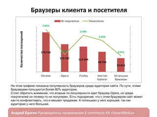 Браузеры клиента и посетителя
НЕ покупатели

Количество посещений

200 000

Покупатели

2 835

3 000

180 000

2 444

160 000

2 500

2 094

140 000

2 000

120 000

100 000
80 000

176 216

1 155
123 187

60 000

1 075
112 564

40 000

1 500
1 000

88 754

61 014

20 000
0

500
0

Chrome

Opera

Firefox

Internet
Explorer

Остальные
браузеры

На этом графике показана популярность браузеров среди аудитории сайта. По сути, этими
браузерами пользуются более 80% аудитории.
Стоит обратить внимание, что вторым по популярности идет браузер Opera, но среди
покупателей он почему-то не популярен. Есть подозрение, что с этим браузером сайт может
как-то конфликтовать, что и мешает продажам. А потенциал у него хороший, так как
аудитория у него большая.

ндрей Брагин

E-commerce

«SmartMedia»

 