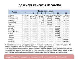 Где живут клиенты Decoretto
Город
Moscow
St Petersburg
Yekaterinburg
(not set)
Vladivostok
Tula
Belgorod
Geneva
Krasnodar
Rostov-Na-Donu
Samara
Tyumen
Vladimir
Khimki
Korolyov

7

8

196 381р. 1 074 375р.
0…50000 146 313р.
0…50000
50 031р.
0…50000 0…50000
0…50000 0…50000
0…50000 0…50000
0…50000 0…50000
0…50000 0…50000
0…50000 0…50000
0…50000 0…50000
0…50000 0…50000
0…50000 0…50000
0…50000 0…50000
0…50000 0…50000
0…50000 0…50000

Доход по месяцам
9
10
1 165 487р.
131 521р.
62 544р.
67 770р.
53 893р.
0…50000
0…50000
0…50000
0…50000
0…50000
0…50000
0…50000
0…50000
0…50000
0…50000

1 671 130р.
276 442р.
54 792р.
124 134р.
58 539р.
68 534р.
0…50000
0…50000
0…50000
0…50000
0…50000
0…50000
0…50000
0…50000
0…50000

11

12

3 914 645р.
405 297р.
74 579р.
213 445р.
0…50000
0…50000
80 139р.
61 052р.
88 705р.
78 642р.
56 519р.
51 985р.
111 884р.
0…50000
0…50000

4 015 839р.
369 621р.
0…50000
156 230р.
0…50000
0…50000
0…50000
0…50000
0…50000
0…50000
0…50000
0…50000
0…50000
61 824р.
54 594р.

В этой таблице показан доход от продаж по месяцам, с разбивкой по основным городам. Это
города, аудитория которых приносит основной доход для Decoretto.
Для удобства обработки данных, я взял только те города, которые дали продаж более чем на
50 000 рублей в месяц. Надпись: «0…50000», означает, что город принес дохода менее 50 000
руб. Строка (not set) в колонке «Город» означает, что город посетителя не определился.

ндрей Брагин

E-commerce

«SmartMedia»

 