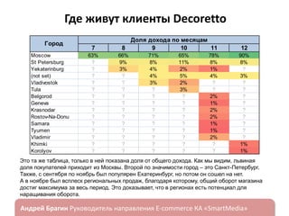 Где живут клиенты Decoretto
Город
Moscow
St Petersburg
Yekaterinburg
(not set)
Vladivostok
Tula
Belgorod
Geneva
Krasnodar
Rostov-Na-Donu
Samara
Tyumen
Vladimir
Khimki
Korolyov

7
63%
?
?
?
?
?
?
?
?
?
?
?
?
?
?

Доля дохода по месяцам
8
9
10
11
66%
9%
3%
?
?
?
?
?
?
?
?
?
?
?
?

71%
8%
4%
4%
3%
?
?
?
?
?
?
?
?
?
?

65%
11%
2%
5%
2%
3%
?
?
?
?
?
?
?
?
?

78%
8%
1%
4%
?
?
2%
1%
2%
2%
1%
1%
2%
?
?

12
90%
8%
?
3%
?
?
?
?
?
?
?
?
?
1%
1%

Это та же таблица, только в ней показана доля от общего дохода. Как мы видим, львиная
доля покупателей приходит из Москвы. Второй по значимости город – это Санкт-Петербург.
Также, с сентября по ноябрь был популярен Екатеринбург, но потом он сошел на нет.
А в ноябре был всплеск региональных продаж, благодаря которому, общий оборот магазина
достиг максимума за весь период. Это доказывает, что в регионах есть потенциал для
наращивания оборота.

ндрей Брагин

E-commerce

«SmartMedia»

 