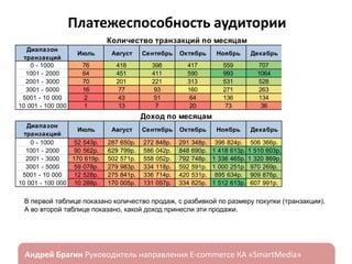 Платежеспособность аудитории
Количество транзакций по месяцам
Диапазон
транзакций
0 - 1000
1001 - 2000
2001 - 3000
3001 - 5000
5001 - 10 000
10 001 - 100 000

Июль

Август

Сентябрь

Октябрь

Ноябрь

76
64
70
16
2
1

418
451
201
77
43
13

398
411
221
93
51
7

417
590
313
160
64
20

559
993
531
271
136
73

707
1064
528
263
134
36

Ноябрь

Декабрь

396 824р.
1 418 613р.
1 336 465р.
1 000 251р.
895 634р.
1 512 613р.

506 366р.
1 510 603р.
1 320 869р.
970 269р.
909 876р.
607 991р.

Итого

Декабрь

2575
3573
1864
880
430
150

27%
38%
20%
9%
5%
2%

Доход по месяцам
Диапазон
Июль
транзакций
0 - 1000
52 543р.
1001 - 2000
90 562р.
2001 - 3000
170 619р.
3001 - 5000
59 078р.
5001 - 10 000
12 528р.
10 001 - 100 000 10 288р.

Август
287
629
502
279
275
170

650р.
799р.
571р.
983р.
841р.
005р.

Сентябрь

Октябрь

272
586
558
334
336
131

291
848
792
592
420
334

848р.
042р.
052р.
118р.
714р.
057р.

348р.
690р.
748р.
591р.
531р.
825р.

Итого
1
5
4
3
2
2

807
084
681
236
851
766

578р.
308р.
324р.
290р.
125р.
778р.

В первой таблице показано количество продаж, с разбивкой по размеру покупки (транзакции).
А во второй таблице показано, какой доход принесли эти продажи.

ндрей Брагин

E-commerce

«SmartMedia»

9%
25%
23%
16%
14%
14%

 
