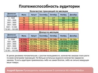 Платежеспособность аудитории
Количество транзакций по месяцам
Диапазон
транзакций
0 - 1000
1001 - 2000
2001 - 3000
3001 - 5000
5001 - 10 000
10 001 - 100 000

Июль

Август

Сентябрь

Октябрь

Ноябрь

Декабрь

76
64
70
16
2
1

418
451
201
77
43
13

398
411
221
93
51
7

417
590
313
160
64
20

559
993
531
271
136
73

707
1064
528
263
134
36

Итого
2575
3573
1864
880
430
150

27%
38%
20%
9%
5%
2%

Доход по месяцам
Диапазон
транзакций
0 - 1000
1001 - 2000
2001 - 3000
3001 - 5000
5001 - 10 000
10 001 - 100 000

Июль

Август

Сентябрь

Октябрь

Ноябрь

Декабрь

52 543р.
90 562р.
170 619р.
59 078р.
12 528р.
10 288р.

287 650р.
629 799р.
502 571р.
279 983р.
275 841р.
170 005р.

272 848р.
586 042р.
558 052р.
334 118р.
336 714р.
131 057р.

291 348р.
848 690р.
792 748р.
592 591р.
420 531р.
334 825р.

396 824р.
1 418 613р.
1 336 465р.
1 000 251р.
895 634р.
1 512 613р.

506 366р.
1 510 603р.
1 320 869р.
970 269р.
909 876р.
607 991р.

Итого
1 807 578р.
5 084 308р.
4 681 324р.
3 236 290р.
2 851 125р.
2 766 778р.

В целом динамика положительная, с ростом посещаемости, количество заказов стало расти
по всем категориям транзакций. Но больше остальных выросло количество недорогих
заказов. То есть аудитория привлекалась либо не самая богатая, либо не сильно жаждущая
ваши товары.

ндрей Брагин

E-commerce

«SmartMedia»

9%
25%
23%
16%
14%
14%

 