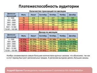 Платежеспособность аудитории
Количество транзакций по месяцам
Диапазон
транзакций
0 - 1000
1001 - 2000
2001 - 3000
3001 - 5000
5001 - 10 000
10 001 - 100 000

Июль

Август

Сентябрь

Октябрь

Ноябрь

Декабрь

76
64
70
16
2
1

418
451
201
77
43
13

398
411
221
93
51
7

417
590
313
160
64
20

559
993
531
271
136
73

707
1064
528
263
134
36

Ноябрь

Итого

Декабрь

2575
3573
1864
880
430
150

27%
38%
20%
9%
5%
2%

Доход по месяцам
Диапазон
транзакций
0 - 1000
1001 - 2000
2001 - 3000
3001 - 5000
5001 - 10 000
10 001 - 100 000

Июль

Август

Сентябрь

Октябрь

52 543р.
90 562р.
170 619р.
59 078р.
12 528р.
10 288р.

287 650р.
629 799р.
502 571р.
279 983р.
275 841р.
170 005р.

272 848р.
586 042р.
558 052р.
334 118р.
336 714р.
131 057р.

291 348р.
848 690р.
792 748р.
592 591р.
420 531р.
334 825р.

396 824р.
506 366р.
1 418 613р. 1 510 603р.
1 336 465р. 1 320 869р.
1 000 251р. 970 269р.
895 634р.
909 876р.
1 512 613р. 607 991р.

Итого
1 807 578р.
5 084 308р.
4 681 324р.
3 236 290р.
2 851 125р.
2 766 778р.

Ноябрь ознаменовался самым большим количеством крупных заказов, что объяснимо, так как
в этот период был рост региональных продаж. А регионам выгоднее делать большие заказы.

ндрей Брагин

E-commerce

«SmartMedia»

9%
25%
23%
16%
14%
14%

 