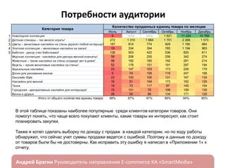 Потребности аудитории
Категория товара
1
2
3
4
5

Новогодняя коллекция
Детские стикеры – так весело играть!
Цветы – виниловые наклейки на стены украсят любой интерьер!
Элитная коллекция – виниловые наклейки на заказ!
Бабочки - декор стен бабочками!
Морская коллекция - наклейки для декора ванной комнаты!
Животные – такие наклейки на стены создадут уют в доме!
Фрукты – яркие виниловые наклейки на стены!
Зеркальные наклейки
Доски для рисования мелом
Decoretto Style
Наклейки для ванной
Тачки
Городская - декоративные наклейки для интерьера!
Винни и друзья

Итого от общ его количества единиц товара:

Количество проданных единиц товара по месяцам
Июль
6
272
187
19
126
58
58
52
23
5
23
16
19
15
26
88%

Август
none
1 310
814
334
503
208
192
178
147
74
100
51
73
101
54
87%

Сентябрь
none
1 664
774
394
422
255
160
151
103
106
100
104
117
75
86
87%

Октябрь
1 621
1 701
929
785
536
258
192
191
173
119
131
173
97
108
134
89%

Ноябрь
11 224
2 268
1 160
1 194
820
342
281
297
229
247
167
162
145
159
171
94%

Декабрь
10 769
1 573
884
963
611
274
214
194
179
168
134
125
154
135
120
95%

В этой таблице показаны наиболее популярные среди клиентов категории товаров. Они
помогут понять, что чаще всего покупают клиенты, какие товары их интересуют, как стоит
планировать закупки.
Также я хотел сделать выборку по доходу с продаж в каждой категории, но по ходу работы
обнаружил, что сейчас учет суммы продажи ведется с ошибкой. Поэтому и данные по доходу
от товаров были бы не достоверны. Как исправить эту ошибку я написал в «Приложении 1» к
отчету.

ндрей Брагин

E-commerce

«SmartMedia»

 