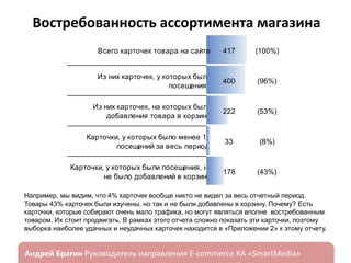Востребованность ассортимента магазина
Всего карточек товара на сайте

417

(100%)

Из них карточек, у которых были
посещения

400

(96%)

Из них карточек, на которых были
добавления товара в корзину

222

(53%)

33

(8%)

178

(43%)

Карточки, у которых было менее 10
посещений за весь период
Карточки, у которых были посещения, но
не было добавлений в корзину

Например, мы видим, что 4% карточек вообще никто не видел за весь отчетный период.
Товары 43% карточек были изучены, но так и не были добавлены в корзину. Почему? Есть
карточки, которые собирают очень мало трафика, но могут являться вполне востребованным
товаром. Их стоит продвигать. В рамках этого отчета сложно показать эти карточки, поэтому
выборка наиболее удачных и неудачных карточек находится в «Приложении 2» к этому отчету.

ндрей Брагин

E-commerce

«SmartMedia»

 