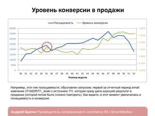 Уровень конверсии в продажи
Посещаемость

Уровень конверсии

40000

3,00%

35000

2,50%

30000
2,00%

25000
20000

1,50%

15000

1,00%

10000
0,50%

5000
0

0,00%
30

31

32

33

34

35

36

37

38

39

40

41

42

43

44

45

46

47

48

49

50

51

52

Номер недели

Например, этот пик посещаемости, обусловлен запуском, первой за отчетный период email
кампании 311b62f577-_doski с источника 111, которая сразу дала хороший результат в
продажах (которой потом было сложно повторить). Как видите, в этот момент увеличилась и
посещаемость и конверсия.

ндрей Брагин

E-commerce

«SmartMedia»

 