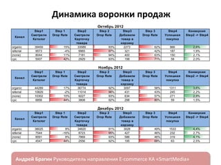 Динамика воронки продаж
Октябрь 2012
Канал
organic
referral
(none)
cpc

Step1
Смотрели
Каталог
39459
9573
8044
5007

Step 1
Drop Rate

15%
-4%
11%
42%

Step2
Смотрели
Карточку
товара
33589
9965
7181
2929

Step 2
Drop Rate

93%
97%
94%
93%

Step3
Добавили
товар в
корзину
2273
321
400
198

Step 3
Drop Rate

62%
42%
63%
71%

Step4
Успешная
покупка

Конверсия
Step2 -> Step4

866
187
150
58

2,6%
1,9%
2,1%
2,0%

Step4
Успешная
покупка

Конверсия
Step2 -> Step4

1311
245
271
59

3,6%
2,2%
2,9%
1,5%

Step4
Успешная
покупка

Конверсия
Step2 -> Step4

1533
232
319
63

4,4%
2,7%
4,1%
2,5%

Ноябрь 2012
Канал
organic
referral
(none)
cpc

Step1
Смотрели
Каталог
44289
10829
10302
6856

Step 1
Drop Rate

17%
-2%
10%
44%

Step2
Смотрели
Карточку
товара
36774
11014
9227
3808

Step 2
Drop Rate

92%
96%
93%
92%

Step3
Добавили
товар в
корзину
3097
431
634
298

Step 3
Drop Rate

58%
43%
57%
80%

Декабрь 2012
Канал
organic
referral
(none)
cpc

Step1
Смотрели
Каталог
38025
7544
8591
4547

ндрей Брагин

Step 1
Drop Rate

8%
-16%
8%
44%

Step2
Смотрели
Карточку
товара
34820
8723
7869
2556

Step 2
Drop Rate

91%
95%
93%
92%

Step3
Добавили
товар в
корзину
3028
427
586
195

Step 3
Drop Rate

E-commerce

49%
46%
46%
68%

«SmartMedia»

 