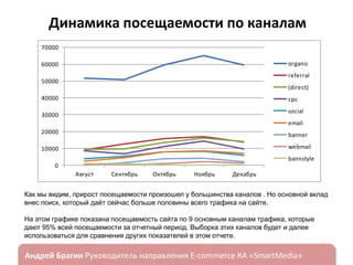 Динамика посещаемости по каналам
70000
organic

60000

referral

50000

(direct)

40000

cpc
social

30000

email
20000

banner

10000

webmail
bannstyle

0
Август

Сентябрь

Октябрь

Ноябрь

Декабрь

Как мы видим, прирост посещаемости произошел у большинства каналов . Но основной вклад
внес поиск, который даёт сейчас больше половины всего трафика на сайте.
На этом графике показана посещаемость сайта по 9 основным каналам трафика, которые
дают 95% всей посещаемости за отчетный период. Выборка этих каналов будет и далее
использоваться для сравнения других показателей в этом отчете.

ндрей Брагин

E-commerce

«SmartMedia»

 