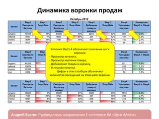 Динамика воронки продаж
Октябрь 2012
Канал
organic
referral
(none)
cpc

Канал
organic
referral
(none)
cpc

Step1
Смотрели
Каталог
39459
9573
8044
5007

Step1
Смотрели
Каталог
44289
10829
10302
6856

Step 1
Drop Rate

15%
-4%
11%
42%

Step2
Смотрели
Карточку
товара
33589
9965
7181
2929

Step 2
Drop Rate

93%
97%
94%
93%

Step3
Добавили
товар в
корзину
2273
321
400
198

Step 3
Drop Rate

62%
42%
63%
71%

Ноябрь 2012
Колонки Step1-4 обозначают основные шаги
Step2
Step 2
Step 3
воронки: Step3
Смотрели
Drop Rate
Добавили
Drop Rate
- Просмотр каталога,
Карточку
товар в
- Просмотр карточки товара, корзину
товара
17% Добавление товара в корзину,
36774
92%
3097
58%
-2%
11014
431
43%
- Успешная покупка. 96%
10%
9227
93%
634
57%
Цифры в этих столбцах обозначают
44%
3808
92%
298
80%
количество посещений на этом шаге воронки.

Step 1
Drop Rate

Step4
Успешная
покупка

Конверсия
Step2 -> Step4

866
187
150
58

2,6%
1,9%
2,1%
2,0%

Step4
Успешная
покупка

Конверсия
Step2 -> Step4

1311
245
271
59

3,6%
2,2%
2,9%
1,5%

Step4
Успешная
покупка

Конверсия
Step2 -> Step4

1533
232
319
63

4,4%
2,7%
4,1%
2,5%

Декабрь 2012

Канал
organic
referral
(none)
cpc

Step1
Смотрели
Каталог
38025
7544
8591
4547

ндрей Брагин

Step 1
Drop Rate

8%
-16%
8%
44%

Step2
Смотрели
Карточку
товара
34820
8723
7869
2556

Step 2
Drop Rate

91%
95%
93%
92%

Step3
Добавили
товар в
корзину
3028
427
586
195

Step 3
Drop Rate

E-commerce

49%
46%
46%
68%

«SmartMedia»

 