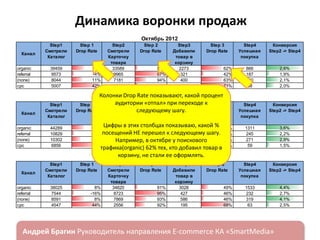 Динамика воронки продаж
Октябрь 2012
Канал
organic
referral
(none)
cpc

Канал
organic
referral
(none)
cpc

Канал
organic
referral
(none)
cpc

Step1
Смотрели
Каталог
39459
9573
8044
5007

Step1
Смотрели
Каталог
44289
10829
10302
6856

Step1
Смотрели
Каталог
38025
7544
8591
4547

ндрей Брагин

Step 1
Drop Rate

15%
-4%
11%
42%

Step 1
Drop Rate

Step2
Смотрели
Карточку
товара
33589
9965
7181
2929

Step 2
Drop Rate

93%
97%
94%
93%

Step3
Добавили
товар в
корзину
2273
321
400
198

Step 3
Drop Rate

62%
42%
63%
71%

Колонки Drop Rate показывают, какой процент
Ноябрь 2012
аудитории Step 2 при Step3
«отпал»
переходе к Step 3
Step2
Смотрели
Drop Rate
Добавили
Drop Rate
следующему шагу.

Карточку
товар в
товара
корзину
Цифры в этих столбцах показываю, какой %
17%
36774
92%
3097
посещений НЕ перешел к следующему шагу.
-2%
11014
96%
431
10%
9227
93%
634
Например, в октябре у поискового
44%
3808
92%
298

трафика(organic) 62% тех, кто добавил товар в
корзину, Декабрь 2012
не стали ее оформлять.

Step 1
Drop Rate

8%
-16%
8%
44%

Step2
Смотрели
Карточку
товара
34820
8723
7869
2556

Step 2
Drop Rate

91%
95%
93%
92%

Step3
Добавили
товар в
корзину
3028
427
586
195

58%
43%
57%
80%

Step 3
Drop Rate

E-commerce

49%
46%
46%
68%

Step4
Успешная
покупка

Конверсия
Step2 -> Step4

866
187
150
58

2,6%
1,9%
2,1%
2,0%

Step4
Успешная
покупка

Конверсия
Step2 -> Step4

1311
245
271
59

3,6%
2,2%
2,9%
1,5%

Step4
Успешная
покупка

Конверсия
Step2 -> Step4

1533
232
319
63

4,4%
2,7%
4,1%
2,5%

«SmartMedia»

 