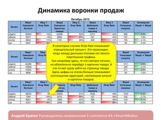 Динамика воронки продаж
Октябрь 2012
Канал
organic
referral
(none)
cpc

Канал
organic
referral
(none)
cpc

Канал
organic
referral
(none)
cpc

Step1
Смотрели
Каталог
39459
9573
8044
5007

Step1
Смотрели
Каталог
44289
10829
10302
6856

Step1
Смотрели
Каталог
38025
7544
8591
4547

ндрей Брагин

Step 1
Drop Rate

15%
-4%
11%
42%

Step2
Смотрели
Карточку
товара
33589
9965
7181
2929

Step 2
Drop Rate

93%
97%
94%
93%

Step3
Добавили
товар в
корзину
2273
321
400
198

Step 3
Drop Rate

62%
42%
63%
71%

В некоторых случаях Drop Rate показывает
Ноябрь 2012
отрицательный процент. Это происходит,
Step 1
Step2
Step 2
Step3
Step
когда между данными этапами нет явного 3
Drop Rate
Смотрели
Drop Rate
Добавили
Drop Rate
Карточку перетекания трафика.в
товар
Как например здесь, те кто корзину каталог,
смотрел
товара
17%не обязательно перейдут к карточке товара. А 58%
36774
92%
3097
-2%
11014
96%
431
кто-то мог сразу зайти на страницу товара. 43%
10%
9227
93%
634
57%
44% Здесь цифры на этапах больше показывают 80%
3808
92%
298
соотношение аудиторий, смотревших каталог
Декабрь 2012
и карточки товаров.
Step 1
Drop Rate

8%
-16%
8%
44%

Step2
Смотрели
Карточку
товара
34820
8723
7869
2556

Step 2
Drop Rate

91%
95%
93%
92%

Step3
Добавили
товар в
корзину
3028
427
586
195

Step 3
Drop Rate

E-commerce

49%
46%
46%
68%

Step4
Успешная
покупка

Конверсия
Step2 -> Step4

866
187
150
58

2,6%
1,9%
2,1%
2,0%

Step4
Успешная
покупка

Конверсия
Step2 -> Step4

1311
245
271
59

3,6%
2,2%
2,9%
1,5%

Step4
Успешная
покупка

Конверсия
Step2 -> Step4

1533
232
319
63

4,4%
2,7%
4,1%
2,5%

«SmartMedia»

 