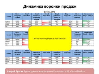 Динамика воронки продаж
Октябрь 2012
Канал
organic
referral
(none)
cpc

Step1
Смотрели
Каталог
39459
9573
8044
5007

Step 1
Drop Rate

15%
-4%
11%
42%

Step2
Смотрели
Карточку
товара
33589
9965
7181
2929

Step 2
Drop Rate

93%
97%
94%
93%

Step3
Добавили
товар в
корзину
2273
321
400
198

Step 3
Drop Rate

62%
42%
63%
71%

Step4
Успешная
покупка

Конверсия
Step2 -> Step4

866
187
150
58

2,6%
1,9%
2,1%
2,0%

Step4
Успешная
покупка

Конверсия
Step2 -> Step4

1311
245
271
59

3,6%
2,2%
2,9%
1,5%

Step4
Успешная
покупка

Конверсия
Step2 -> Step4

1533
232
319
63

4,4%
2,7%
4,1%
2,5%

Ноябрь 2012
Канал
organic
referral
(none)
cpc

Step1
Смотрели
Каталог
44289
10829
10302
6856

Step 1
Drop Rate

17%
-2%
10%
44%

Step2
Step 2
Step3
Step 3
Смотрели
Drop Rate
Добавили
Drop Rate
Карточку
товар в
товара
корзину
Что мы можем увидеть в этой таблице?
36774
92%
3097
58%
11014
96%
431
43%
9227
93%
634
57%
3808
92%
298
80%

Декабрь 2012
Канал
organic
referral
(none)
cpc

Step1
Смотрели
Каталог
38025
7544
8591
4547

ндрей Брагин

Step 1
Drop Rate

8%
-16%
8%
44%

Step2
Смотрели
Карточку
товара
34820
8723
7869
2556

Step 2
Drop Rate

91%
95%
93%
92%

Step3
Добавили
товар в
корзину
3028
427
586
195

Step 3
Drop Rate

E-commerce

49%
46%
46%
68%

«SmartMedia»

 