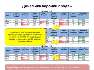 Динамика воронки продаж
Октябрь 2012
Канал
organic
referral
(none)
cpc

Step1
Смотрели
Каталог
39459
9573
8044
5007

Step 1
Drop Rate

15%
-4%
11%
42%

Step2
Смотрели
Карточку
товара
33589
9965
7181
2929

Step 2
Drop Rate

93%
97%
94%
93%

Step3
Добавили
товар в
корзину
2273
321
400
198

Step 3
Drop Rate

62%
42%
63%
71%

Step4
Успешная
покупка

Конверсия
Step2 -> Step4

866
187
150
58

2,6%
1,9%
2,1%
2,0%

Step4
Успешная
покупка

Конверсия
Step2 -> Step4

1311
245
271
59

3,6%
2,2%
2,9%
1,5%

Step4
Успешная
покупка

Конверсия
Step2 -> Step4

1533
232
319
63

4,4%
2,7%
4,1%
2,5%

Ноябрь 2012
Step1
Смотрели
Канал Наибольшая
Каталог

Step 1
Step2
Step 2
Drop Rate
Смотрели
доля брошенных корзин Drop Rate
происходит среди аудитории сКарточку
контекстной
товара
organic рекламы (канал CPC). Это подтверждает
44289
17%
36774
92%
referral выводы о низком качестве CPC трафика с
10829
-2%
11014
96%
(none)
10302
10%
9227
93%
прошлых слайдов.
cpc
6856
44%
3808
92%

Step3
Добавили
товар в
корзину
3097
431
634
298

Step 3
Drop Rate

58%
43%
57%
80%

Декабрь 2012
Канал
organic
referral
(none)
cpc

Step1
Смотрели
Каталог
38025
7544
8591
4547

ндрей Брагин

Step 1
Drop Rate

8%
-16%
8%
44%

Step2
Смотрели
Карточку
товара
34820
8723
7869
2556

Step 2
Drop Rate

91%
95%
93%
92%

Step3
Добавили
товар в
корзину
3028
427
586
195

Step 3
Drop Rate

E-commerce

49%
46%
46%
68%

«SmartMedia»

 
