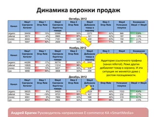 Динамика воронки продаж
Октябрь 2012
Канал
organic
referral
(none)
cpc

Step1
Смотрели
Каталог
39459
9573
8044
5007

Step 1
Drop Rate

15%
-4%
11%
42%

Step2
Смотрели
Карточку
товара
33589
9965
7181
2929

Step 2
Drop Rate

93%
97%
94%
93%

Step3
Добавили
товар в
корзину
2273
321
400
198

Step 3
Drop Rate

62%
42%
63%
71%

Step4
Успешная
покупка

Конверсия
Step2 -> Step4

866
187
150
58

2,6%
1,9%
2,1%
2,0%

Step4
Успешная
покупка

Конверсия
Step2 -> Step4

Ноябрь 2012
Канал
organic
referral
(none)
cpc

Step1
Смотрели
Каталог
44289
10829
10302
6856

Step 1
Drop Rate

17%
-2%
10%
44%

Step2
Смотрели
Карточку
товара
36774
11014
9227
3808

Step 2
Drop Rate

92%
96%
93%
92%

Step3
Добавили
товар в
корзину
3097
431
634
298

Декабрь 2012
Канал
organic
referral
(none)
cpc

Step1
Смотрели
Каталог
38025
7544
8591
4547

ндрей Брагин

Step 1
Drop Rate

8%
-16%
8%
44%

Step2
Смотрели
Карточку
товара
34820
8723
7869
2556

Step 2
Drop Rate

91%
95%
93%
92%

Step3
Добавили
товар в
корзину
3028
427
586
195

Step 3
Drop Rate

Аудитория ссылочного трафика
58%
1311
3,6%
(канал referral). Реже других
43%
245
2,2%
добавляет товар в корзину. И эта
57%
271
2,9%
80% не меняется даже с
59
1,5%
ситуация
ростом посещаемости.
Step 3
Drop Rate

E-commerce

49%
46%
46%
68%

Step4
Успешная
покупка

Конверсия
Step2 -> Step4

1533
232
319
63

4,4%
2,7%
4,1%
2,5%

«SmartMedia»

 