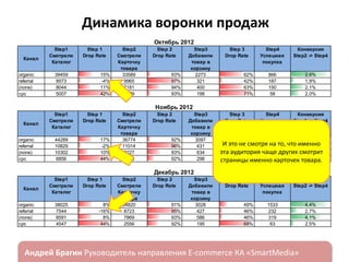 Динамика воронки продаж
Октябрь 2012
Канал
organic
referral
(none)
cpc

Step1
Смотрели
Каталог
39459
9573
8044
5007

Step 1
Drop Rate

15%
-4%
11%
42%

Step2
Смотрели
Карточку
товара
33589
9965
7181
2929

Step 2
Drop Rate

93%
97%
94%
93%

Step3
Добавили
товар в
корзину
2273
321
400
198

Step 3
Drop Rate

62%
42%
63%
71%

Step4
Успешная
покупка

Конверсия
Step2 -> Step4

866
187
150
58

2,6%
1,9%
2,1%
2,0%

Step4
Успешная
покупка

Конверсия
Step2 -> Step4

1311

3,6%

Step4
Успешная
покупка

Конверсия
Step2 -> Step4

1533
232
319
63

4,4%
2,7%
4,1%
2,5%

Ноябрь 2012
Канал
organic
referral
(none)
cpc

Step1
Смотрели
Каталог
44289
10829
10302
6856

Step 1
Drop Rate

17%
-2%
10%
44%

Step2
Смотрели
Карточку
товара
36774
11014
9227
3808

Step 2
Drop Rate

92%
96%
93%
92%

Step3
Добавили
товар в
корзину
3097
431
634
298

Step 3
Drop Rate

58%

И это не смотря 245 то, что именно
на
43%
2,2%
эта аудитория чаще других смотрит
57%
271
2,9%
80%
59
1,5%
страницы именно карточек товара.

Декабрь 2012
Канал
organic
referral
(none)
cpc

Step1
Смотрели
Каталог
38025
7544
8591
4547

ндрей Брагин

Step 1
Drop Rate

8%
-16%
8%
44%

Step2
Смотрели
Карточку
товара
34820
8723
7869
2556

Step 2
Drop Rate

91%
95%
93%
92%

Step3
Добавили
товар в
корзину
3028
427
586
195

Step 3
Drop Rate

E-commerce

49%
46%
46%
68%

«SmartMedia»

 