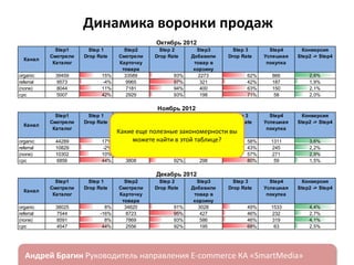 Динамика воронки продаж
Октябрь 2012
Канал
organic
referral
(none)
cpc

Step1
Смотрели
Каталог
39459
9573
8044
5007

Step 1
Drop Rate

15%
-4%
11%
42%

Step2
Смотрели
Карточку
товара
33589
9965
7181
2929

Step 2
Drop Rate

93%
97%
94%
93%

Step3
Добавили
товар в
корзину
2273
321
400
198

Step 3
Drop Rate

62%
42%
63%
71%

Step4
Успешная
покупка

Конверсия
Step2 -> Step4

866
187
150
58

2,6%
1,9%
2,1%
2,0%

Step4
Успешная
покупка

Конверсия
Step2 -> Step4

1311
245
271
59

3,6%
2,2%
2,9%
1,5%

Step4
Успешная
покупка

Конверсия
Step2 -> Step4

1533
232
319
63

4,4%
2,7%
4,1%
2,5%

Ноябрь 2012
Канал
organic
referral
(none)
cpc

Step1
Смотрели
Каталог
44289
10829
10302
6856

Step 1
Drop Rate

17%
-2%
10%
44%

Step2
Step 2
Step3
Step 3
Смотрели
Drop Rate
Добавили
Drop Rate
Карточку
товар в
Какие еще полезные закономерности вы
товара
корзину
можете найти 92%
в этой таблице?
36774
3097
58%
11014
96%
431
43%
9227
93%
634
57%
3808
92%
298
80%

Декабрь 2012
Канал
organic
referral
(none)
cpc

Step1
Смотрели
Каталог
38025
7544
8591
4547

ндрей Брагин

Step 1
Drop Rate

8%
-16%
8%
44%

Step2
Смотрели
Карточку
товара
34820
8723
7869
2556

Step 2
Drop Rate

91%
95%
93%
92%

Step3
Добавили
товар в
корзину
3028
427
586
195

Step 3
Drop Rate

E-commerce

49%
46%
46%
68%

«SmartMedia»

 
