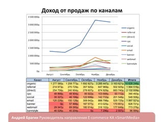 Доход от продаж по каналам
3 500 000р.
3 000 000р.

organic
referral

2 500 000р.

(direct)
2 000 000р.

cpc
social

1 500 000р.

email
banner

1 000 000р.

webmail
500 000р.

bannstyle

0р.
Август

Канал
organic
referral
(direct)
cpc
social
email
banner
webmail
bannstyle

ндрей Брагин

Сентябрь

Август

Октябрь

Сентябрь

Ноябрь

Октябрь

Декабрь

Ноябрь

Декабрь

Итого

1 277 580р. 1 208 773р. 1 692 827р. 3 285 447р. 3 163 621р. 10 628 248р.
214 973р.
270 729р.
357 920р.
647 969р.
502 925р. 1 994 516р.
254 758р.
240 904р.
278 607р.
674 929р.
683 740р. 2 132 939р.
48 868р.
48 904р.
95 922р.
103 688р.
93 112р.
390 493р.
35 327р.
46 199р.
122 699р.
142 733р.
201 548р.
548 506р.
120 228р.
150 128р.
308 642р.
888 798р.
529 725р. 1 997 521р.
0р.
57 468р.
187 577р.
413 025р.
170 651р.
828 721р.
29 347р.
69 265р.
180 914р.
316 102р.
177 649р.
773 276р.
46 526р.
40 204р.
0р.
7 296р.
2 557р.
96 584р.

E-commerce

«SmartMedia»

 