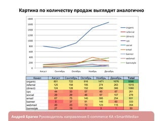 Картина по количеству продаж выглядит аналогично
1800
1600
organic

1400

referral

1200

(direct)

1000

cpc
social

800

email

600

banner

400

webmail

200

bannstyle

0
Август

Канал
organic
referral
(direct)
cpc
social
email
banner
webmail
bannstyle

ндрей Брагин

Сентябрь

Октябрь

Ноябрь

Декабрь

Август

Сентябрь

Октябрь

Ноябрь

Декабрь

Total

801
125
124
44
29
67
0
20
27

722
158
128
33
29
75
37
23
19

916
195
152
57
46
140
91
73
0

1471
274
290
60
67
395
145
123
3

1676
263
366
67
107
254
60
115
1

5586
1015
1060
261
278
931
333
354
50

E-commerce

«SmartMedia»

 