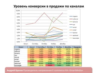 Уровень конверсии в продажи по каналам
10,0%
9,0%
organic

8,0%

referral

7,0%

(direct)

6,0%

cpc

5,0%

social

4,0%

email

3,0%

banner

2,0%

webmail

1,0%

bannstyle

0,0%
Август

Канал
organic
referral
(direct)
cpc
social
email
banner
webmail
bannstyle

ндрей Брагин

Сентябрь

Октябрь

Ноябрь

Декабрь

Август

Сентябрь

Октябрь

Ноябрь

Декабрь

Средняя

1,55%
1,39%
1,34%
0,53%
0,76%
2,95%
0,00%
5,46%
2,80%

1,42%
1,26%
1,34%
0,49%
0,56%
1,75%
2,53%
6,04%
2,01%

1,54%
1,23%
1,14%
0,51%
0,59%
1,80%
2,34%
9,34%
0,00%

2,26%
1,61%
1,79%
0,42%
0,82%
4,73%
3,51%
6,19%
7,89%

2,81%
1,93%
2,59%
0,69%
1,83%
3,67%
3,02%
9,32%
5,88%

1,95%
1,49%
1,70%
0,52%
0,90%
3,14%
2,90%
7,45%
2,44%

E-commerce

«SmartMedia»

 