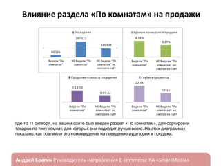 Влияние раздела «По комнатам» на продажи
Посещений

Уровень конверсии в продажи
4,38%

297 522

3,27%
165 937
40 156
Видели "По
комнатам"

НЕ Видели "По
комнатам"

НЕ Видели "По
комнатам" но
смотрели сайт

Продолжительность посещения

Видели "По
комнатам"

НЕ Видели "По
комнатам" но
смотрели сайт

Глубина просмотра
22,34

0:13:50

12,15

0:07:22

Видели "По
комнатам"

НЕ Видели "По
комнатам" но
смотрели сайт

Видели "По
комнатам"

НЕ Видели "По
комнатам" но
смотрели сайт

Где-то 11 октября, на вашем сайте был введен раздел «По комнатам», для сортировки
товаров по типу комнат, для которых они подходят лучше всего. На этих диаграммах
показано, как повлияло это нововведение на поведение аудитории и продажи.

ндрей Брагин

E-commerce

«SmartMedia»

 