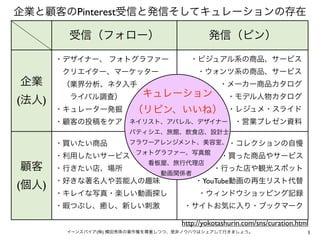 企業と顧客のPinterest受信と発信そしてキュレーションの存在

受信（フォロー）
・デザイナー、 フォトグラファー

発信（ピン）
・ビジュアル系の商品、サービス
・ウォンツ系の商品、サービス

 クリエイター、マーケッター

企業
(法...