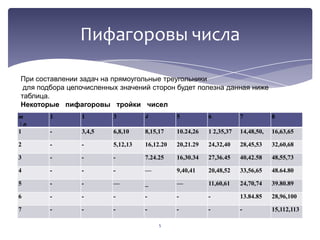 Пифагоровы числа
При составлении задач на прямоугольные треугольники
для подбора целочисленных значений сторон будет полезна данная ниже
таблица.
Некоторые пифагоровы тройки чисел
т
п
1

1

1

3

4

5

6

7

8

-

3,4,5

6,8,10

8,15,17

10.24,26

1 2,35,37

14,48,50,

16,63,65

2

-

-

5,12,13

16,12.20

20,21.29

24,32,40

28,45,53

32,60,68

3

-

-

-

7.24.25

16,30.34

27,36.45

40,42.58

48,55,73

4

-

-

-

—

9,40,41

20,48,52

33,56,65

48.64.80

5

-

-

—

_

—

11,60,61

24,70,74

39.80.89

6

-

-

-

-

-

-

13.84.85

28,96,100

7

-

-

-

-

-

-

-

15,112,113

5

 