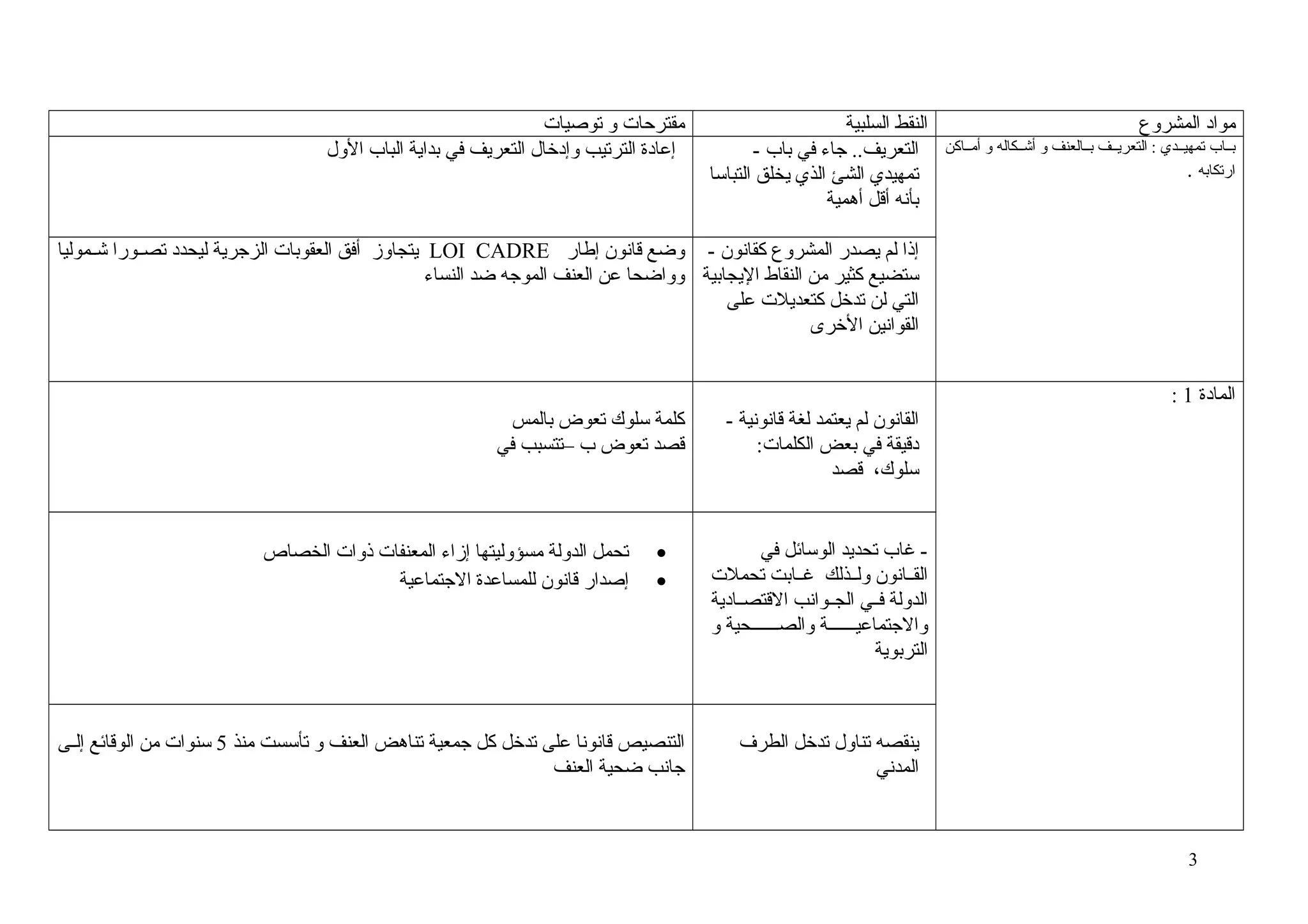 ‫مواد المشروع‬
‫ببباب تمهيببدي : التعريببف بببالعنف و أشببكاله و أمبباكن‬
‫ارتكابه .‬

‫النقط السلبية‬
‫التعريف.. جاء في باب -‬
‫تمهيدي الشئ الذي يخلق التباسا‬
‫بأنه أقل أهمية‬

‫مقترحات و توصيات‬
‫إعادة الترتيب وإدخال التعريف في بداية الباب الول‬

‫إذا لم يصدر المشروع كقانون - وضع قانون إطار ‪ LOI CADRE‬يتجاوز أفق العقوبات الزجرية ليحدد تصببورا شببموليا‬
‫ستضيع كثير من النقاط اليجابية وواضحا عن العنف الموجه ضد النساء‬
‫التي لن تدخل كتعديلت على‬
‫القوانين الخرى‬
‫المادة 1 :‬
‫القانون لم يعتمد لغة قانونية -‬
‫دقيقة في بعض الكلمات:‬
‫سلوك، قصد‬

‫ غاب تحديد الوسائل في‬‫القببانون ولببذلك غببابت تحملت‬
‫الدولة فببي الجببوانب القتصببادية‬
‫والجتماعيببببببة والصببببببحية و‬
‫التربوية‬

‫ينقصه تناول تدخل الطرف‬
‫المدني‬

‫3‬

‫كلمة سلوك تعوض بالمس‬
‫قصد تعوض ب –تتسبب في‬

‫•‬
‫•‬

‫تحمل الدولة مسؤوليتها إزاء المعنفات ذوات الخصاص‬
‫إصدار قانون للمساعدة الجتماعية‬

‫التنصيص قانونا على تدخل كل جمعية تناهض العنف و تأسست منذ 5 سنوات من الوقائع إلببى‬
‫جانب ضحية العنف‬

 