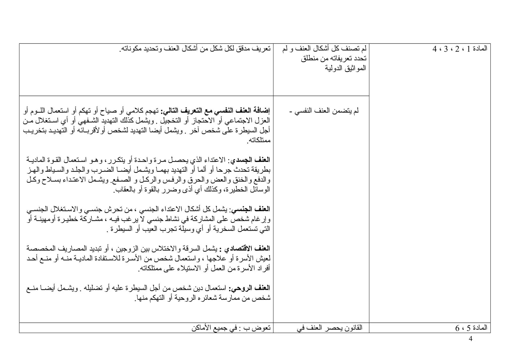 ‫المادة 1 ، 2 ، 3 ، 4‬

‫لم تصنف كل أشكال العنف و لم‬
‫تحدد تعريفاته من منطلق‬
‫المواثيق الدولية‬

‫لم يتضمن العنف النفسي -‬

‫تعريف مدقق لكل شكل من أشكال العنف وتحديد مكوناته.‬

‫إضافة العنف النفسي مع التعريف التالي: تهجم كلمي أو صياح أو تهكم أو استعمال اللببوم أو‬
‫العزل الجتماعي أو الحتجاز أو التخجيل . ويشمل كذلك التهديد الشببفهي أو أي اسببتغلل مببن‬
‫أجل السيطرة على شخص آخر . ويشمل أيضا التهديد لشخص أولقربببائه أو التهديببد بتخريببب‬
‫ممتلكاته.‬
‫العنف الجسدي : العتداء الذي يحصبل مبرة واحببدة أو يتكبرر، وهبو اسبتعمال القببوة الماديببة‬
‫ب ب‬
‫ب‬
‫ب ب‬
‫بطريقة تحدث جرحا أو ألما أو التهديد بهمببا ويشببمل أيضببا الضببرب والجلببد والسببياط والهببز‬
‫والدفع والخنق والعض والحرق والرفببس والركببل و الصببفع. ويشببمل العتببداء بسببلح وكببل‬
‫الوسائل الخطيرة، وكذلك أي أذى وضرر بالقوة أو بالعقاب.‬
‫العنف الجنسي: يشمل كل أشكال العتداء الجنسي ، من تحرش جنسبي والسببتغلل الجنسببي‬
‫ب‬
‫وإرغام شخص على المشاركة في نشاط جنسي ل يرغب فيبه ، مشباركة خطيببرة أومهينببة أو‬
‫ب‬
‫ب‬
‫التي تستعمل السخرية أو أي وسيلة تجرب العيب أو السيطرة .‬
‫العنف التقتصادي : يشمل السرقة والختل س بين الزوجين ، أو تبديد المصاريف المخصصة‬
‫لعيش السرة أو علجها ، واستعمال شخص من السببرة للسببتفادة الماديببة منببه أو منببع أحببد‬
‫أفراد السرة من العمل أو الستيلء على ممتلكاته.‬
‫العنف الروحي: استعمال دين شخص من أجل السيطرة عليه أو تضليله . ويشببمل أيضببا منببع‬
‫شخص من ممارسة شعائره الروحية أو التهكم منها.‬

‫المادة 5 ، 6‬
‫4‬

‫القانون يحصر العنف في‬

‫تعوض ب : في جميع الماكن‬

 