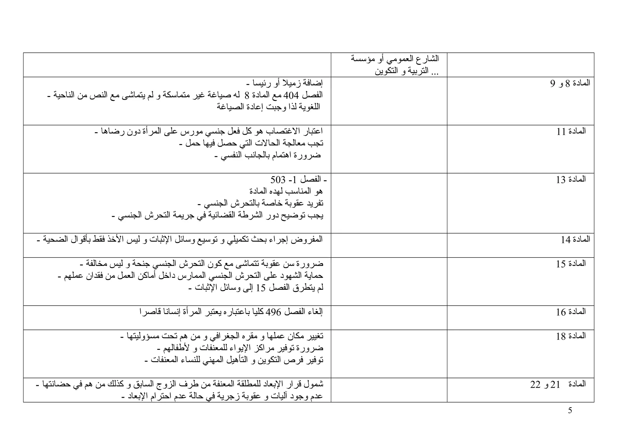 ‫الشارع العمومي أو مؤسسة‬
‫... التربية و التكوين‬
‫المادة 8 و 9‬

‫المادة 11‬

‫المادة 31‬

‫المادة 41‬

‫إضافة زميل أو رئيسا -‬
‫الفصل 404 مع المادة 8 له صياغة غير متماسكة و لم يتماشى مع النص من الناحية -‬
‫اللغوية لذا وجبت إعادة الصياغة‬
‫اعتبار الغتصاب هو كل فعل جنسي مورس على المرأة دون رضاها -‬
‫تجب معالجة الحال ت التي حصل فيها حمل -‬
‫ضرورة اهتمام بالجانب النفسي -‬
‫ الفصل 1- 305‬‫هو المناسب لهده المادة‬
‫تفريد عقوبة خاصة بالتحرش الجنسي -‬
‫يجب توضيح دور الشرطة القضائية في جريمة التحرش الجنسي -‬
‫المفروض إجراء بحث تكميلي و توسيع وسائل البثبا ت و ليس الخذ فقط بأقوال الضحية -‬

‫المادة 51‬

‫ضرورة سن عقوبة تتماشى مع كون التحرش الجنسي جنحة و ليس مخالفة -‬
‫حماية الشهود على التحرش الجنسي الممارس داخل أماكن العمل من فقدان عملهم -‬
‫لم يتطرق الفصل 51 إلى وسائل البثبا ت -‬

‫المادة 61‬

‫إلغاء الفصل 694 كليا باعتباره يعتبر المرأة إنسانا قاصرا‬

‫المادة 81‬

‫تغيير مكان عملها و مقره الجغرافي و من هم تحت مسؤوليتها -‬
‫ضرورة توفير مراكز اليواء للمعنفا ت و لطفالهم -‬
‫توفير فرص التكوين و التأهيل المهني للنساء المعنفا ت -‬

‫المادة 12 و 22‬

‫شمول قرار البعاد للمطلقة المعنفة من طرف الزوج السابق و كذلك من هم في حضانتها -‬
‫عدم وجود آليا ت و عقوبة زجرية في حالة عدم احترام البعاد -‬

‫5‬

 