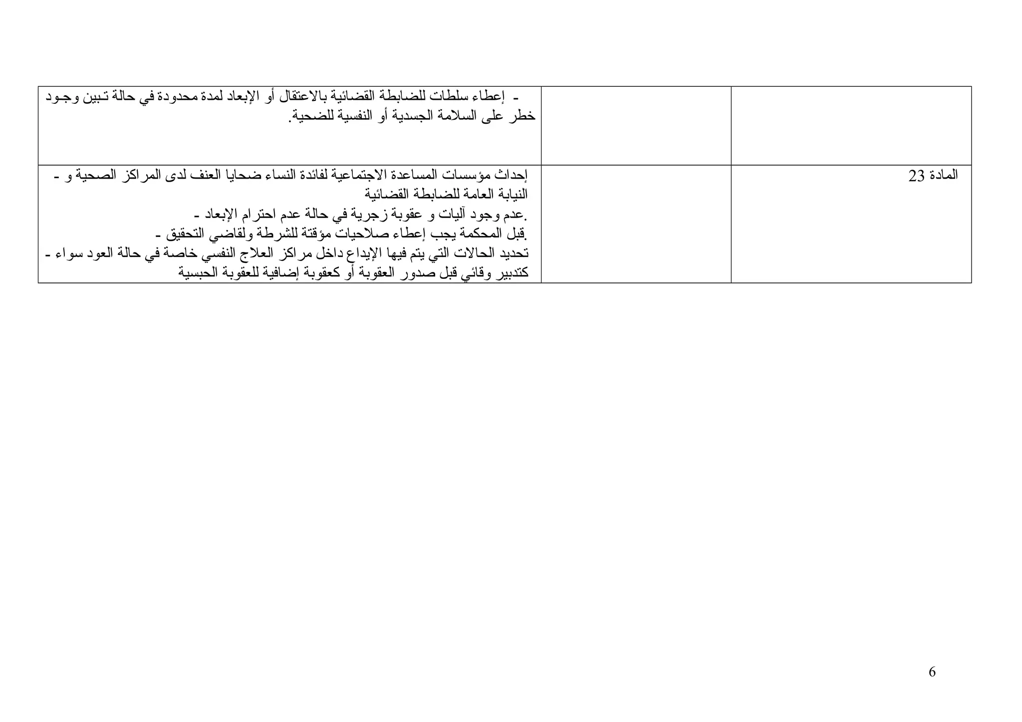 ‫ إعطاء سلطا ت للضابطة القضائية بالعتقال أو البعاد لمدة محدودة في حالة تججبين وجججود‬‫خطر على السلمة الجسدية أو النفسية للضحية.‬
‫المادة 32‬

‫6‬

‫إحداث مؤسسا ت المساعدة الجتماعية لفائدة النساء ضحايا العنف لدى المراكز الصحية و -‬
‫النيابة العامة للضابطة القضائية‬
‫.عدم وجود آليا ت و عقوبة زجرية في حالة عدم احترام البعاد -‬
‫.قبل المحكمة يجب إعطاء صلحيا ت مؤقتة للشرطة ولقاضي التحقيق -‬
‫تحديد الحال ت التي يتم فيها اليداع داخل مراكز العلج النفسي خاصة في حالة العود سواء -‬
‫كتدبير وقائي قبل صدور العقوبة أو كعقوبة إضافية للعقوبة الحبسية‬

 